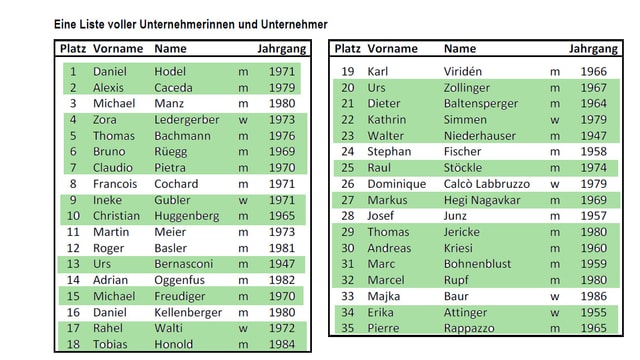 Eine Liste, grün eingefärbt. Eine Liste, grün eingefärbt.