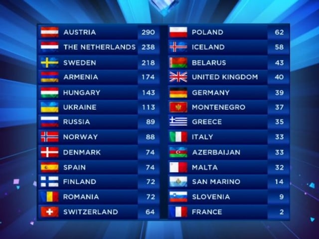 Die Schlusstabelle mit den Platzierungen beim Eurovision Song Contest 2014 Die Schlusstabelle mit den Platzierungen beim Eurovision Song Contest 2014