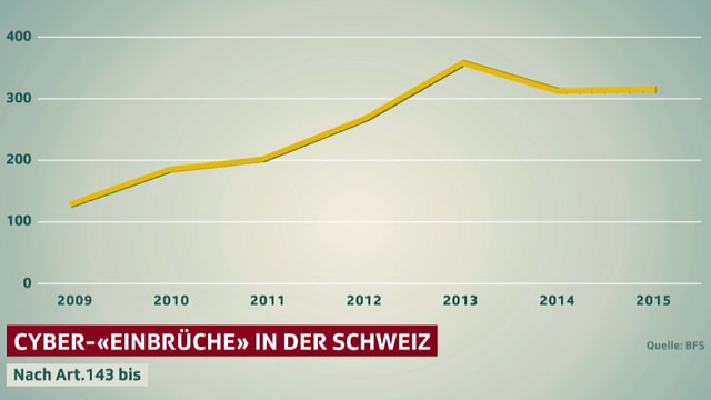 Diagramm Cyberattacken mit einer steigenden Kurve (gegen 400 Vorfälle 2013). Diagramm Cyberattacken mit einer steigenden Kurve (gegen 400 Vorfälle 2013).
