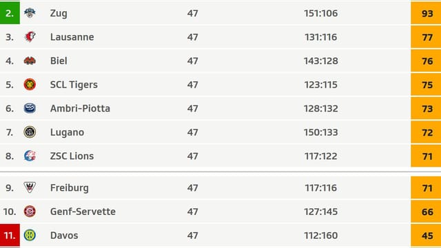 Die Tabelle der National League Die Tabelle der National League