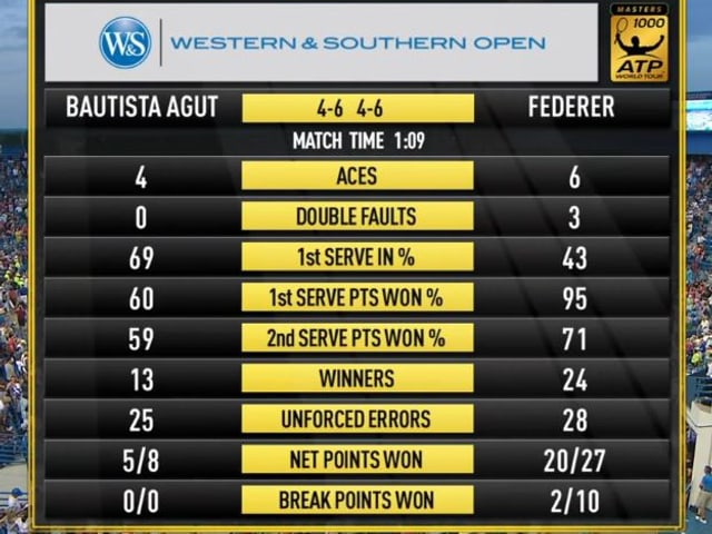 Statistiken zu Federers Match. Statistiken zu Federers Match.