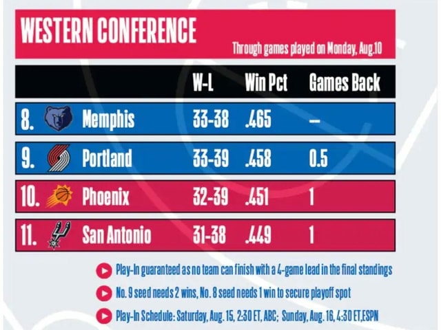 Die Ausgangslage im Kampf um den letzten Playoff-Platz in der NBA Die Ausgangslage im Kampf um den letzten Playoff-Platz in der NBA
