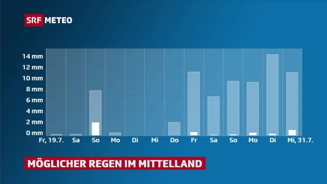 Grafik die mögliche Niederschlagsmengen für das Mittelland zeigt Grafik die mögliche Niederschlagsmengen für das Mittelland zeigt