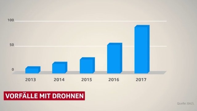 Diagramm: Vorfälle mit Drohnen. Diagramm: Vorfälle mit Drohnen.