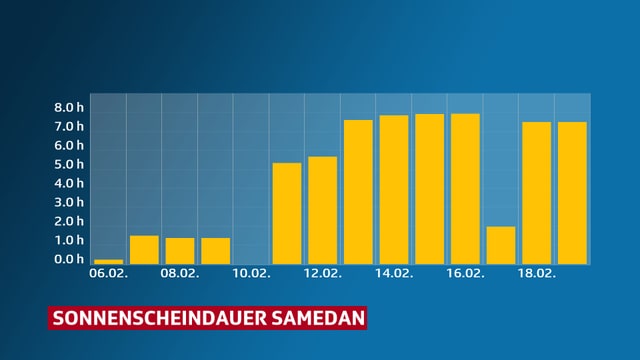 Balkendiagramm der Sonnenstunden Balkendiagramm der Sonnenstunden