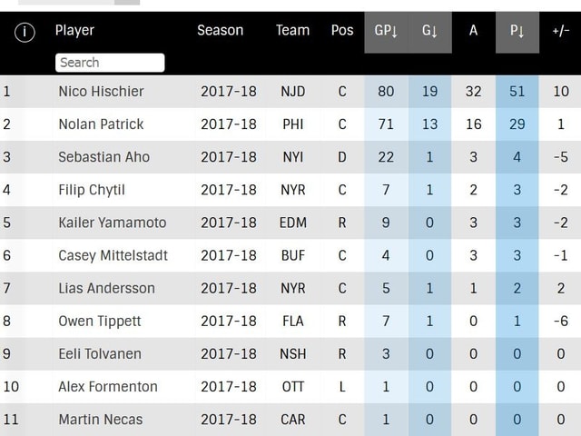 2017er-Draft-Tabelle in der NHL. 2017er-Draft-Tabelle in der NHL.