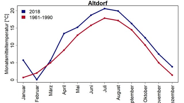 Grafik, die die Monatsmitteltemperaturen 2018 von Altdorf abbildet im Vergleich mit früheren Jahren. Grafik, die die Monatsmitteltemperaturen 2018 von Altdorf abbildet im Vergleich mit früheren Jahren.