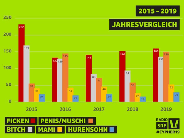 Fluchwortstatistik Jahresvergleich Fluchwortstatistik Jahresvergleich