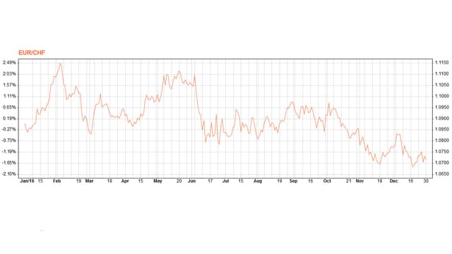 Jahresperformance des Euro. Jahresperformance des Euro.