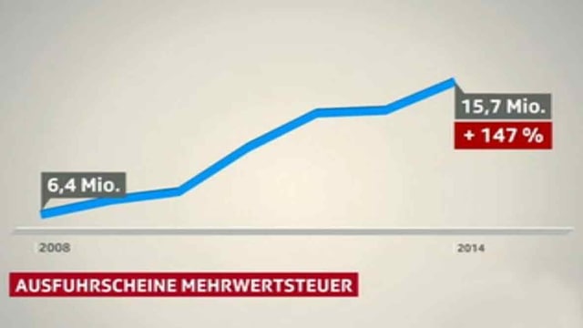 Eine Grafik zeigt die Zunahme der Ausfuhrscheine. Eine Grafik zeigt die Zunahme der Ausfuhrscheine.