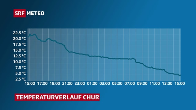 Temperaturkurve für Chur. Von fast 23 Grad auf 5 Grad in nur einem Tag. Temperaturkurve für Chur. Von fast 23 Grad auf 5 Grad in nur einem Tag.