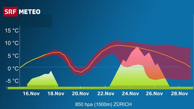Grafik des wahrscheinlichen Temperaturverlaufs über Zürich (auf 1500m). Der Unsicherheitsbereich ist als rote Fläche dargestellt. Grafik des wahrscheinlichen Temperaturverlaufs über Zürich (auf 1500m). Der Unsicherheitsbereich ist als rote Fläche dargestellt.