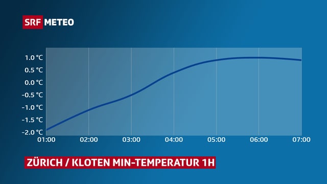 Die Temperatur stieg am Flughafen von 1 Uhr bis 7 Uhr um rund 3 Grad an. Die Temperatur stieg am Flughafen von 1 Uhr bis 7 Uhr um rund 3 Grad an.