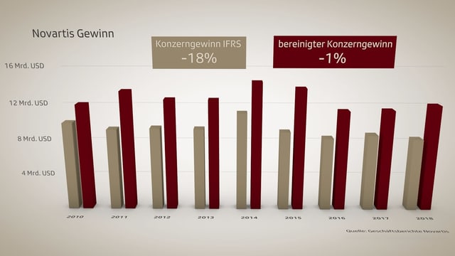 Bereinigter Konzerngewinn Novartis 2010 - 2018 Bereinigter Konzerngewinn Novartis 2010 - 2018