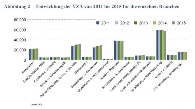 Grafik mit den Vollzeitstellen Grafik mit den Vollzeitstellen