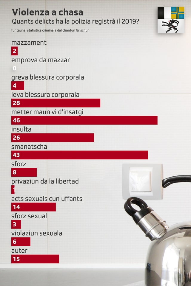 la grafica mussa ils delicts che la polizia ha registrà. 46 persunas han mess il maun vid insatgi, 43 persunas han smanatschà, 26 persunas insultà, 14 han commess in act sexual cun uffants. la grafica mussa ils delicts che la polizia ha registrà. 46 persunas han mess il maun vid insatgi, 43 persunas han smanatschà, 26 persunas insultà, 14 han commess in act sexual cun uffants.