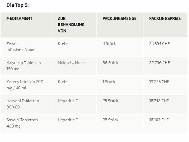 Tabelle Top 5 Tabelle Top 5