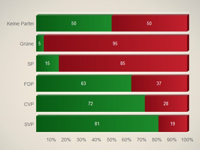 Grafik Gripen nach Partei-Anhängerschaft Grafik Gripen nach Partei-Anhängerschaft