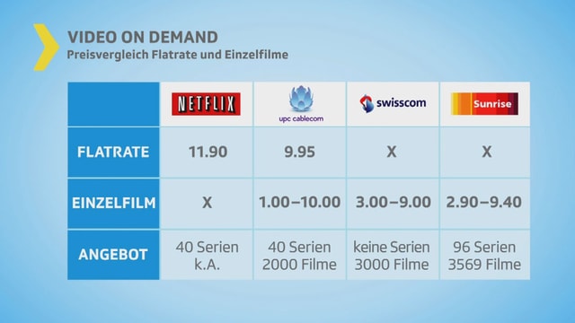 Vergleichstabelle der verschiedenen Video-on-Demand-Anbieter Vergleichstabelle der verschiedenen Video-on-Demand-Anbieter