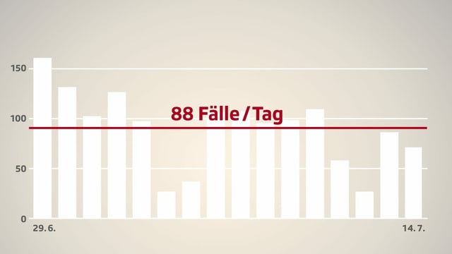 Grafik tägliche Neuansteckungen seit 29.6. Grafik tägliche Neuansteckungen seit 29.6.
