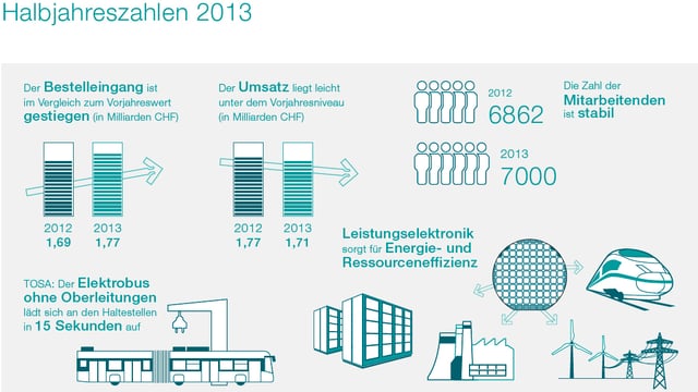 Grafik der ABB Schweiz zu den Halbjahreszahlen. Grafik der ABB Schweiz zu den Halbjahreszahlen.