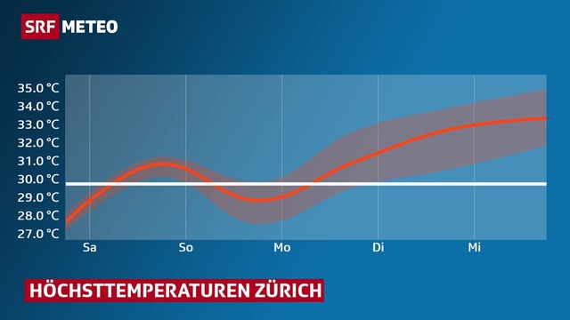 Temperaturkurve: Verlauf der Höchsttemperaturen in Zürich Temperaturkurve: Verlauf der Höchsttemperaturen in Zürich