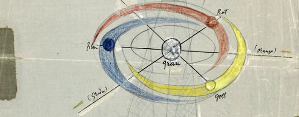 Paul Klee, Bildnerische Gestaltungslehre: I.2 Principielle Ordnung (Bildausschnitt).