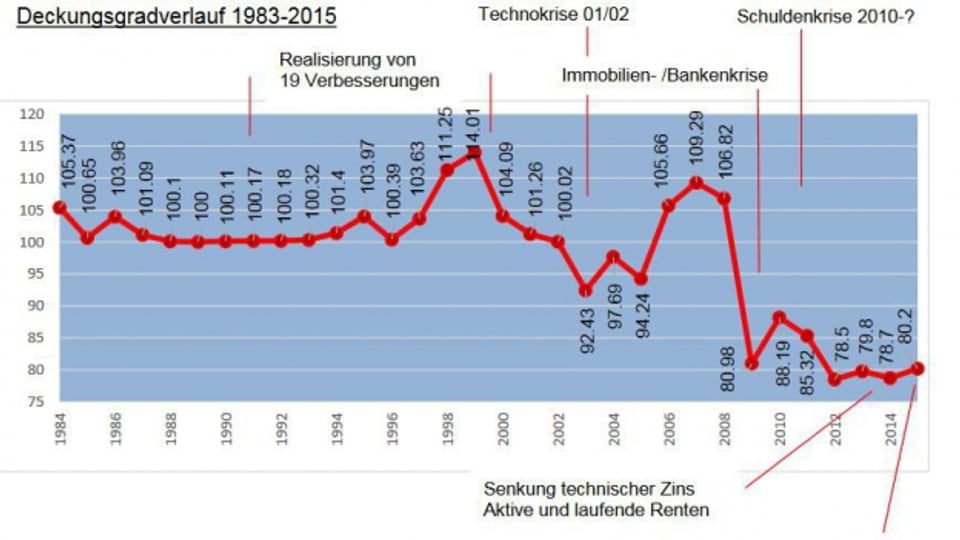Eine Kurve des Schreckens: Der Deckungsgrad-Verlauf der Pensionskasse BIO von 1984 bis heute.