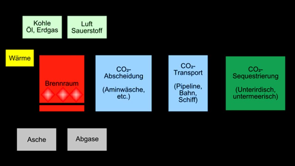 Abfolge der CO2-Abscheidung im Post-Combustion-Verfahren (einschließlich CO2-Transport und -Speicherung).