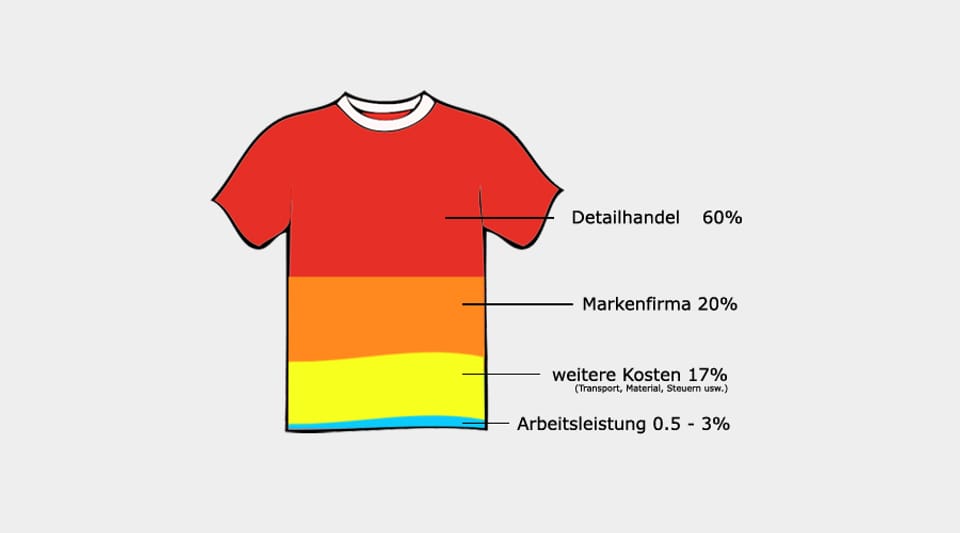 Prozentuale Verteilung des Ladenpreises eines konventionellen T-Shirts (Quelle: Geschätzte Zahlen CCC/EVB)