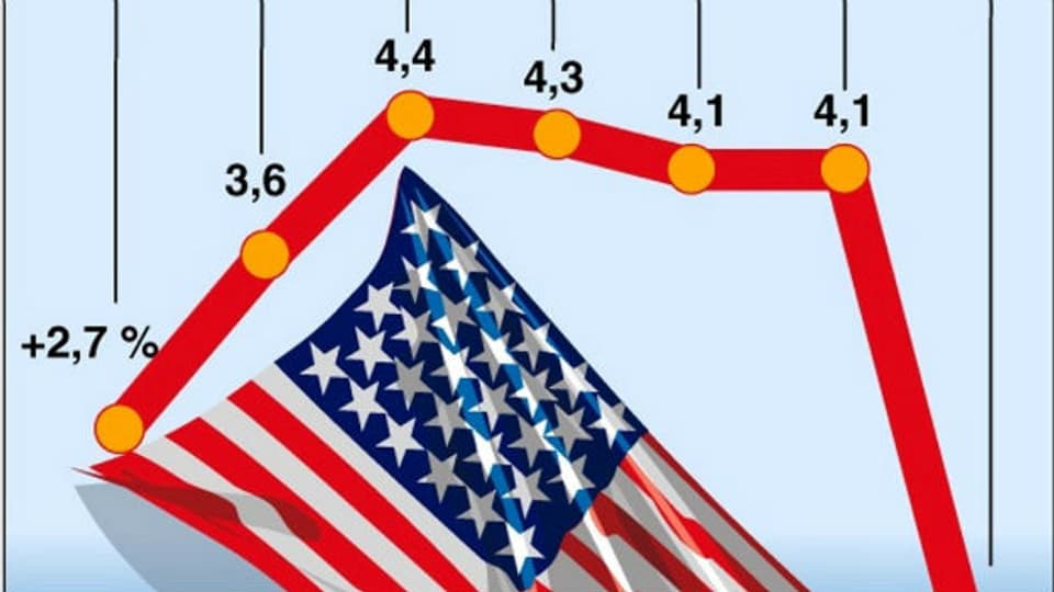 Das Bruttoinlandprodukt BIP wird in den USA neu berechnet.