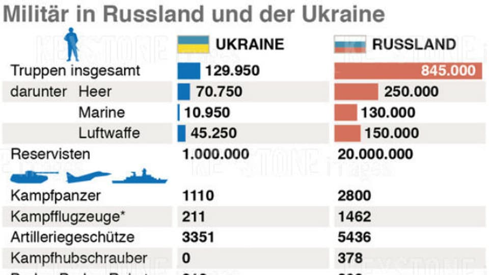 Militärbestände in Russland und in der Ukraine.