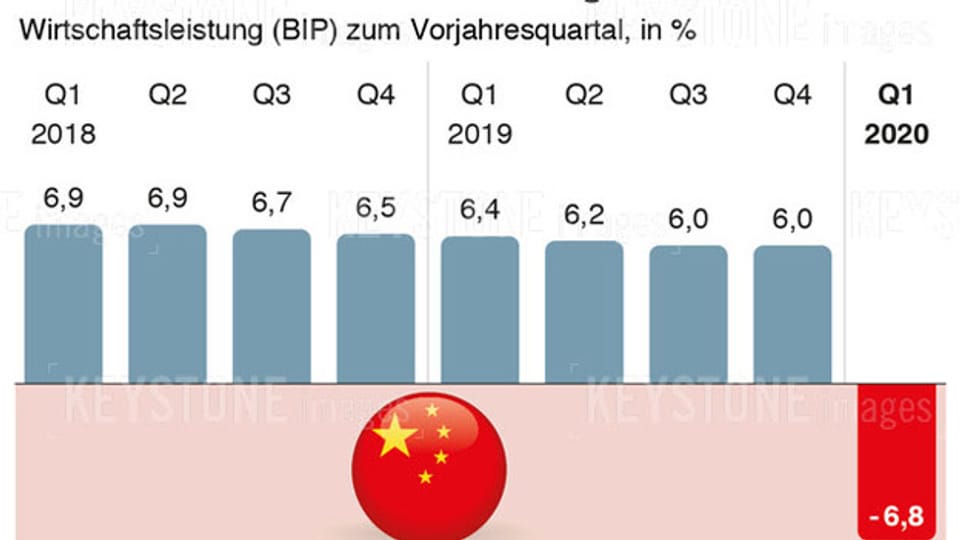 Illustration der Wirtschaftszahlen von China.
