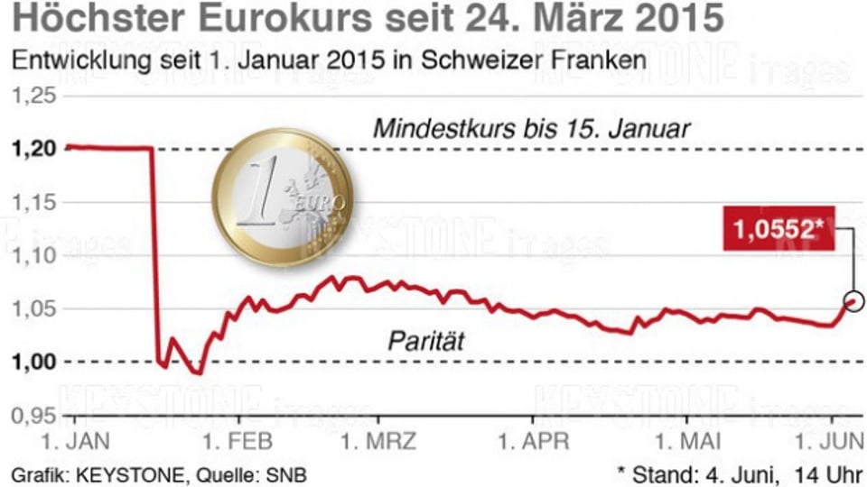 Der Euro-Frankenkurs pendelt um 1,05. Ein Zeichen, dass die SNB am Devisenmarkt eingreift?