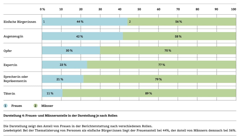 Auszug aus der fög-Studie