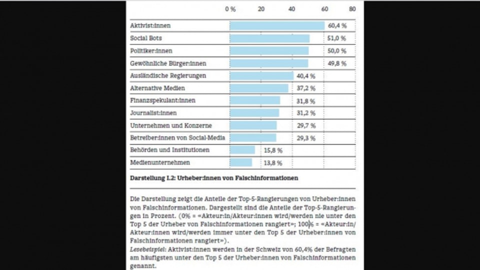 Grafik zum Thema: wer wird als Urheber von Desinformation gesehen?