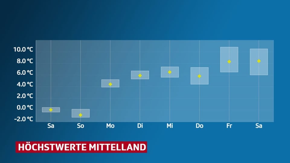 Punktdiagramm mit dem jeweiligen Höchstwert der kommenden Tagen im Mittelland, dazu Unsicherheitsbereich um jeden Punkt.