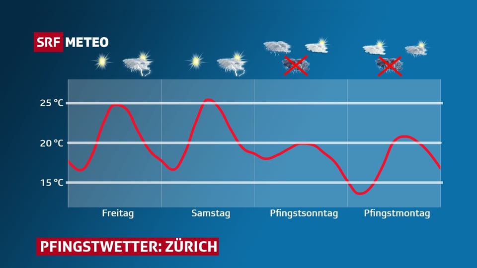 Eine Graphik zeigt sowohl den Temperaturverlauf als auch die erwarteten Wettersymbole für die Pfingsttage.