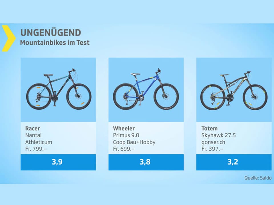 Testgrafik Mountainbikes Gesamturteil ungenügend.