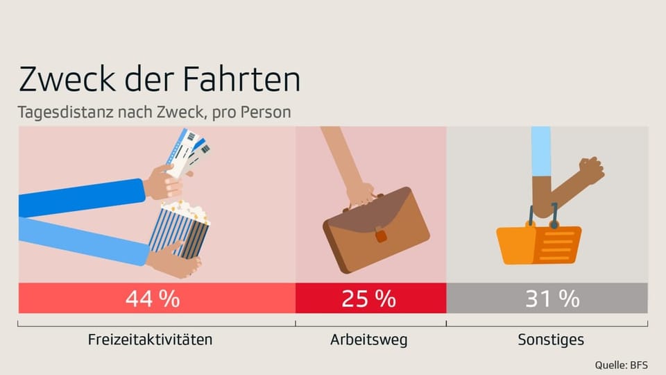 Zweck der Fahrten 44 % Freizeit, 25 % Arbeit