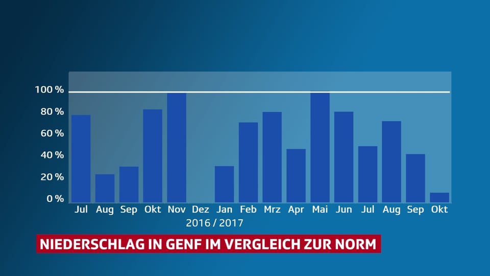 Säulendiagramm die mit den relativen Niederschlägen in Genf für jeden Monat seit Juli 2016.