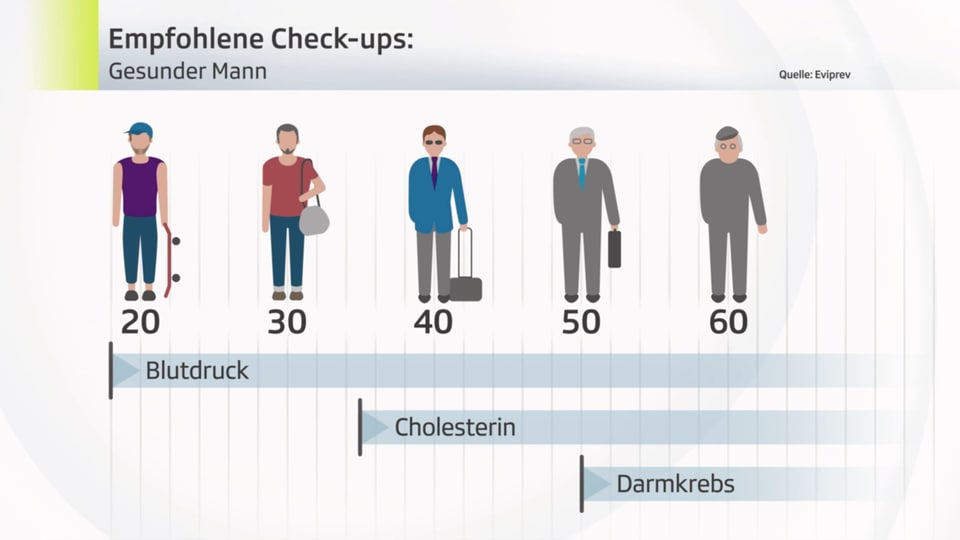 Empfohlene Check-ups für gesunde Männer