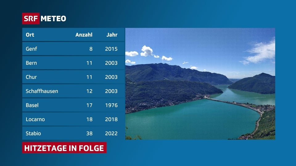 Hitzetage in Folge Grafik mit den Hitzetagen für ausgewählte Orte.