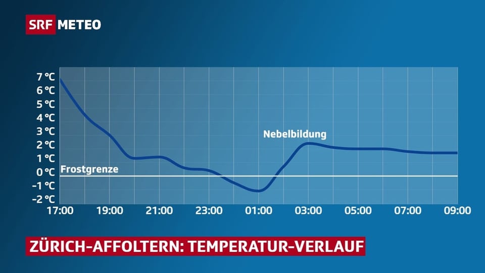 Temperatur-Verlauf: 26. – 27. November 2022 Temperatur-Verlauf