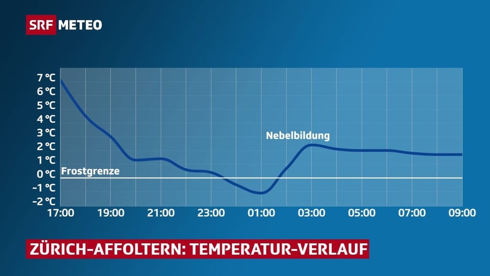 Temperatur-Verlauf