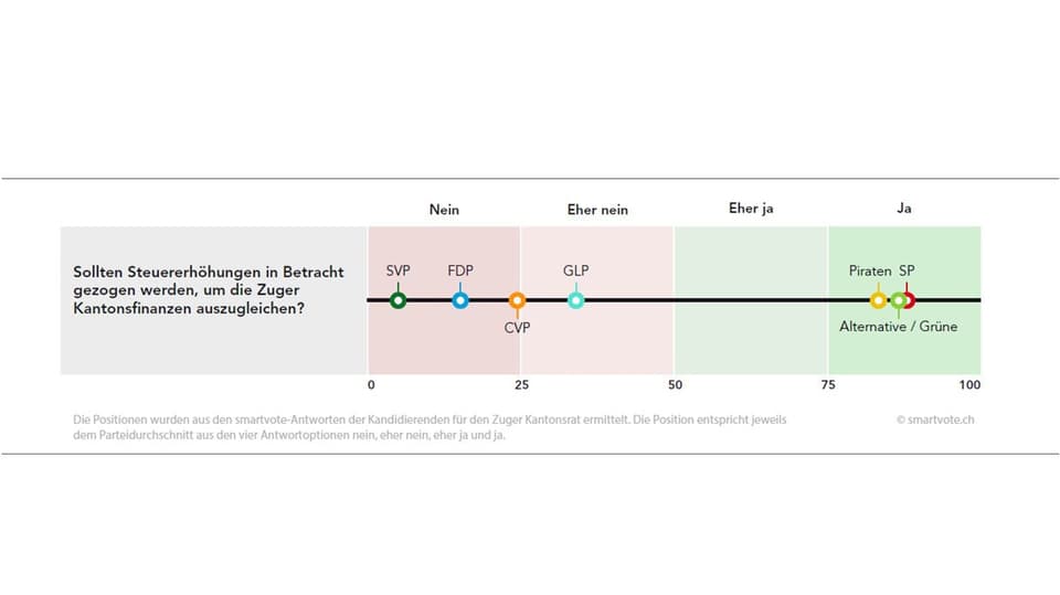 Eine Grafik zeigt das Stimmverhalten der Zuger Parteien beim Thema Steuererhöhung