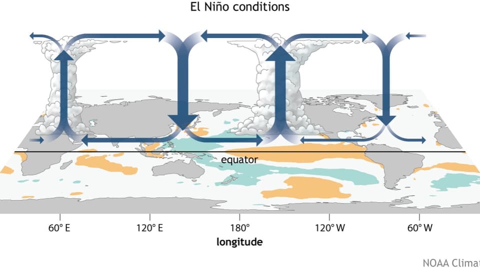 Bei El Nino ist es in Australien und Südamerika typischerweise trocken.