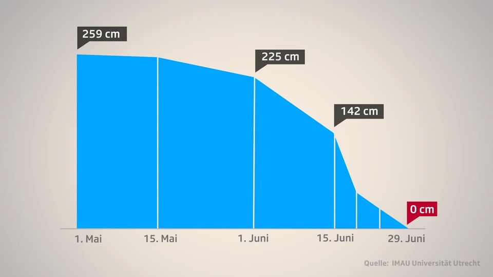 Grafik, die zeigt, wie schnell der Schnee auf dem Morteratschgletscher in den letzten Wochen geschmolzen ist.