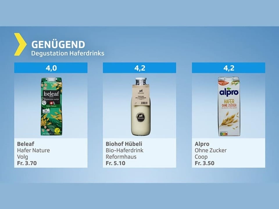 Testgrafik Haferdrinks – Testurteil genügend