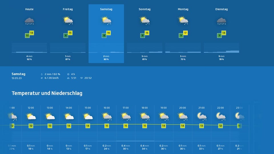 Screenshot der SRF Meteo Homepage